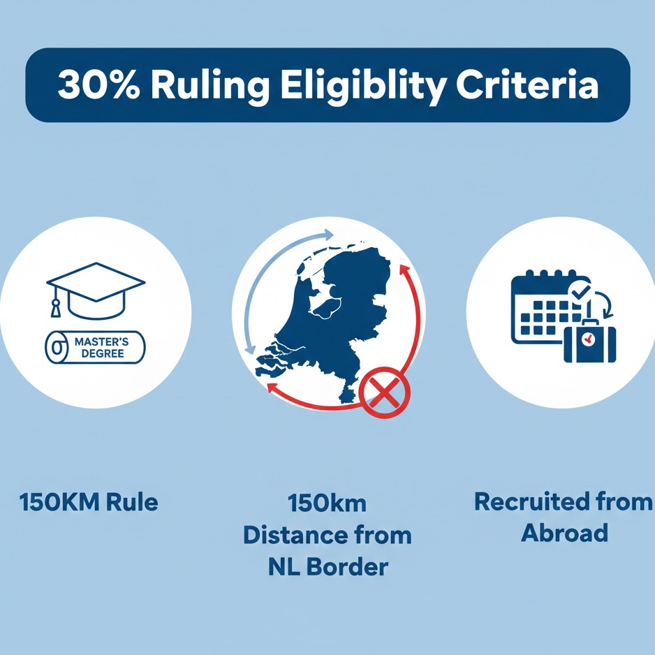 30% Ruling Eligibility Criteria: 150KM Rule, 150km distance from NL border, and recruited from abroad